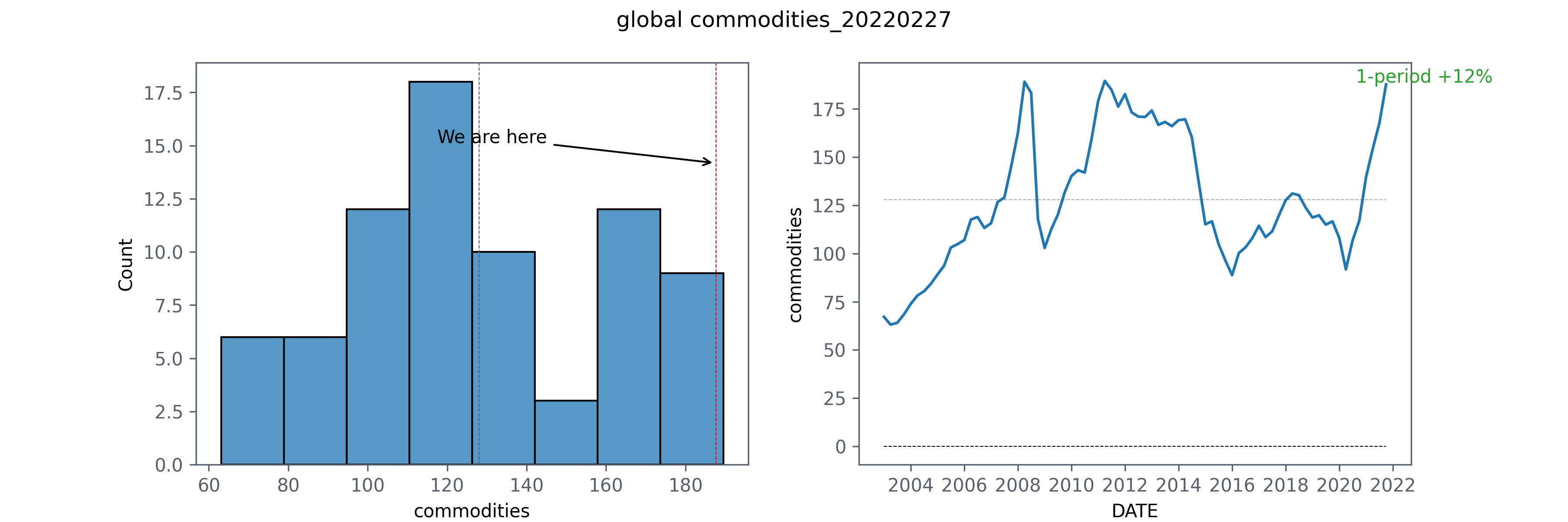 global commodities